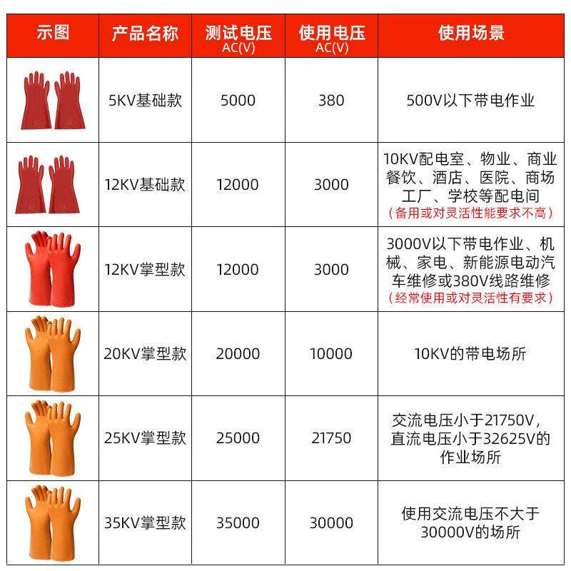 电工高压绝缘手套 从101235kV到220/380V的全场景安全守护